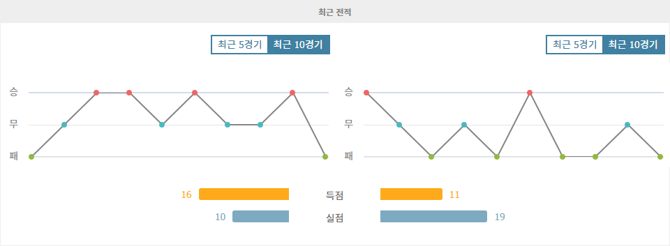 쿠오피온 팔로세우라|FC 하카 - 최근 10 경기 데이터 분석