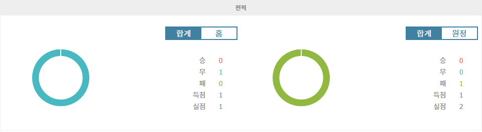 올랜도 시티 SC|클루브 아틀라스 - 전적 데이터 분석