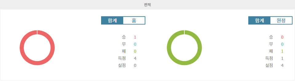 포틀랜드 팀버스|케레타로 FC - 전적 데이터 분석