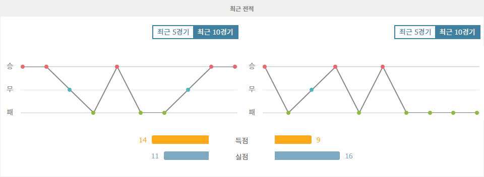 포틀랜드 팀버스|케레타로 FC - 최근 10 경기 데이터 분석