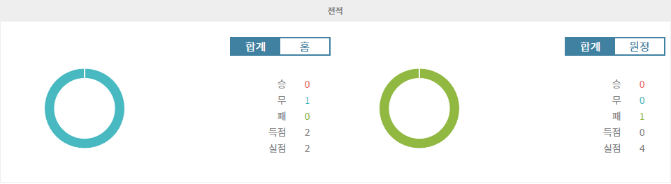 레알 솔트레이크|아틀레티코 산루이스 - 전적 데이터 분석