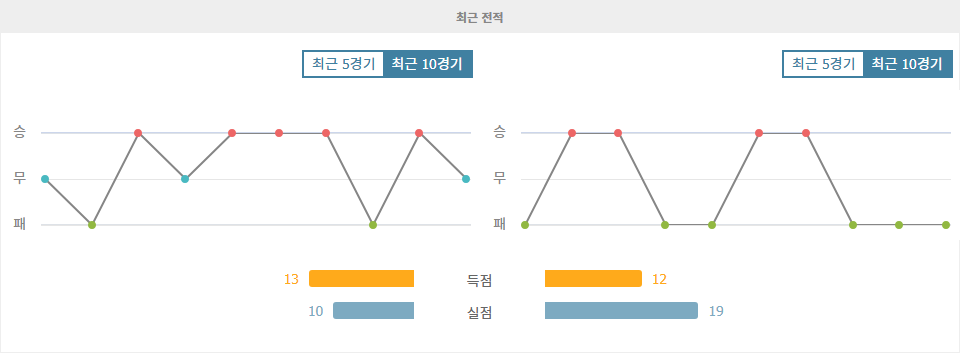 레알 솔트레이크|아틀레티코 산루이스 - 최근 10 경기 데이터 분석