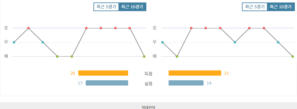 SV 다름슈타트 98|VfL 보훔 - 최근 10 경기 데이터 분석