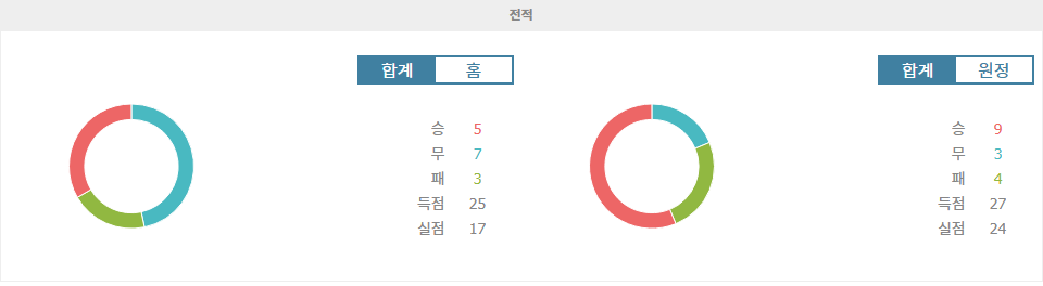 사릅스보르그 08 FF|SK 브란 - 전적 데이터 분석