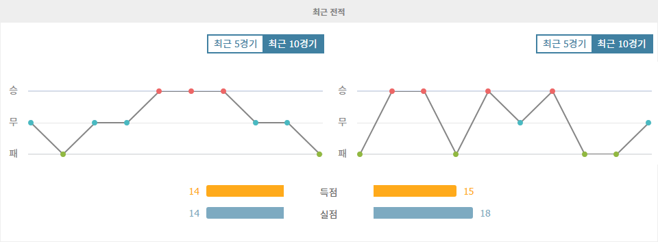 사릅스보르그 08 FF|SK 브란 - 최근 10 경기 데이터 분석