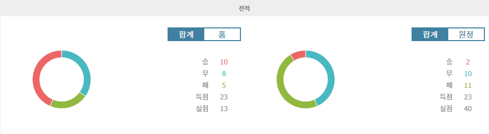도쿠시마 보르티스|에히메 FC - 전적 데이터 분석