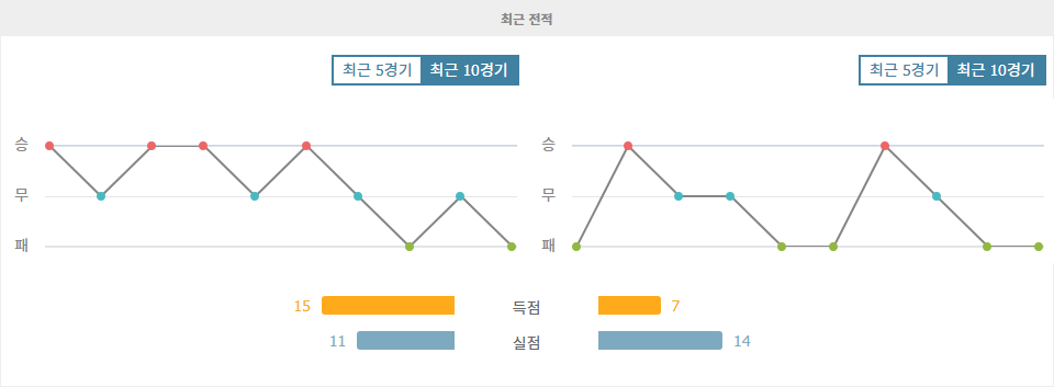 도쿠시마 보르티스|에히메 FC - 최근 10 경기 데이터 분석