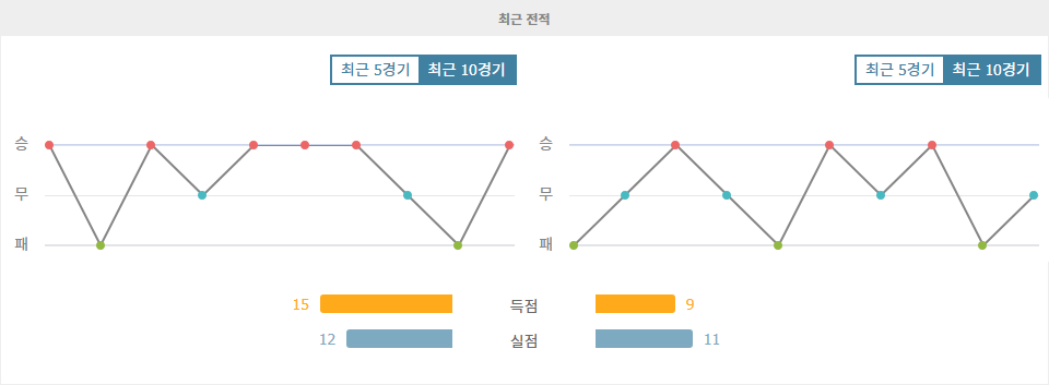 V-파렌 나가사키|베갈타 센다이 - 최근 10 경기 데이터 분석